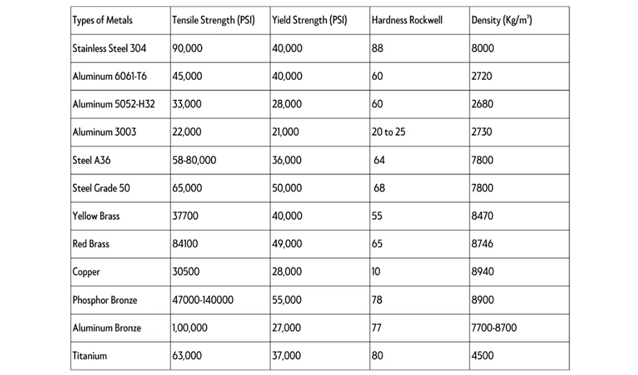 Metal Strength Data