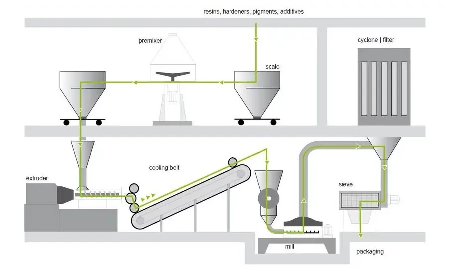 Manufacturing Process of Powder Coatings