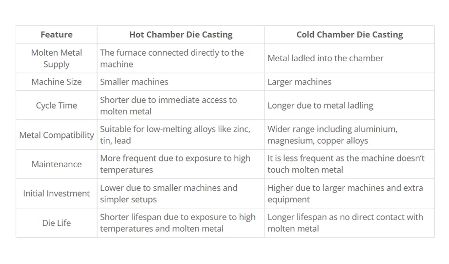 differences between hot and cold chamber die casting